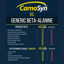 Carnosyn Vs Beta alanine